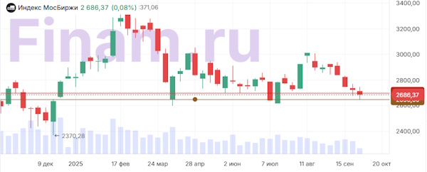 К концу сесии рынок сократил потери